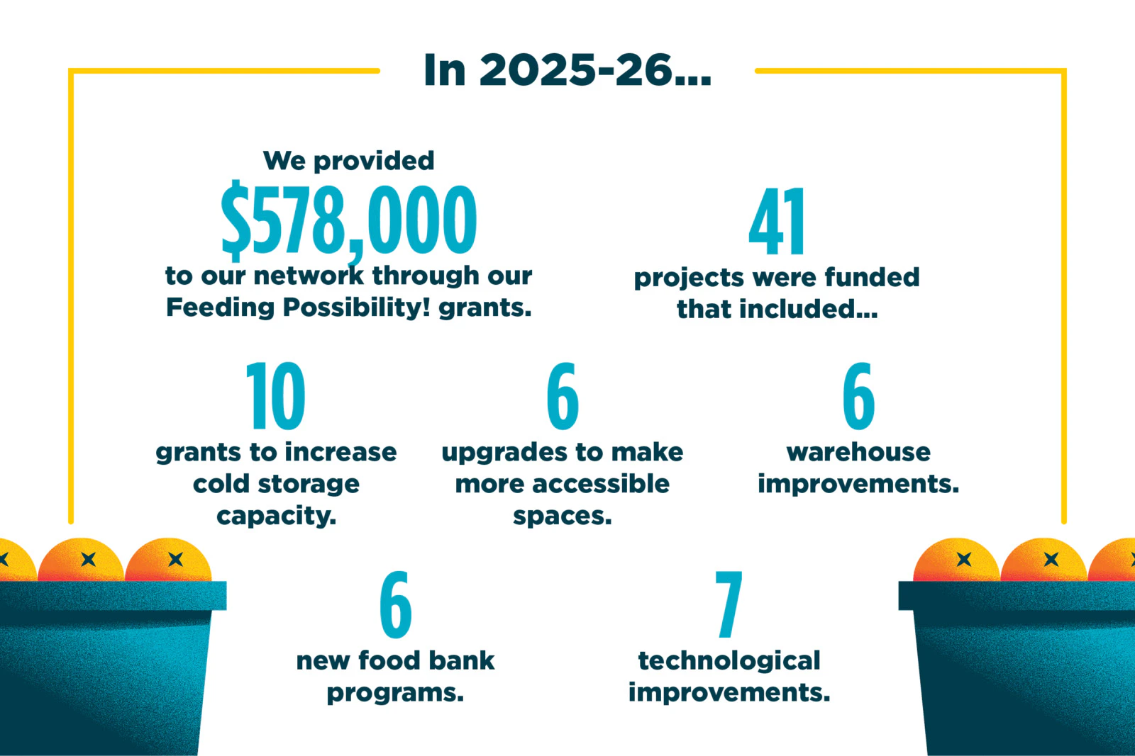 An infographic describing Feeding Possibility's impact.